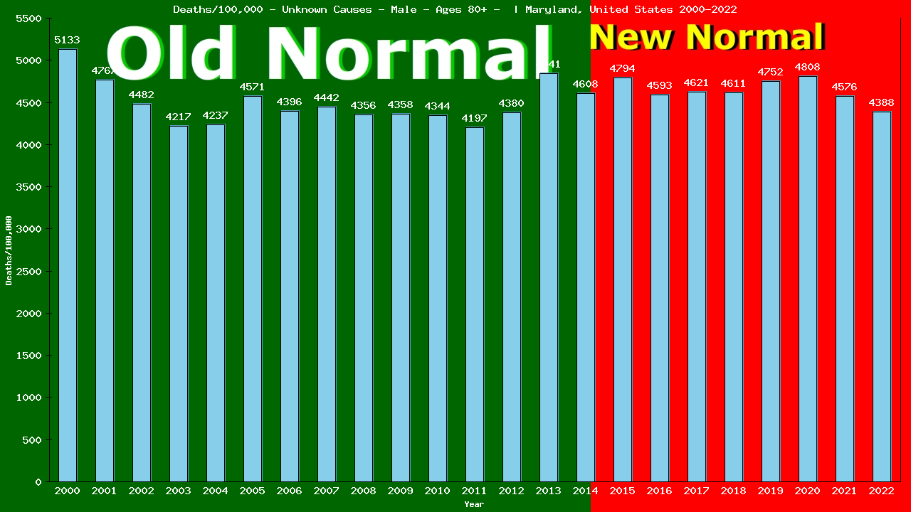 Graph showing Deaths/100,000 male 80+ from Unknown Causes