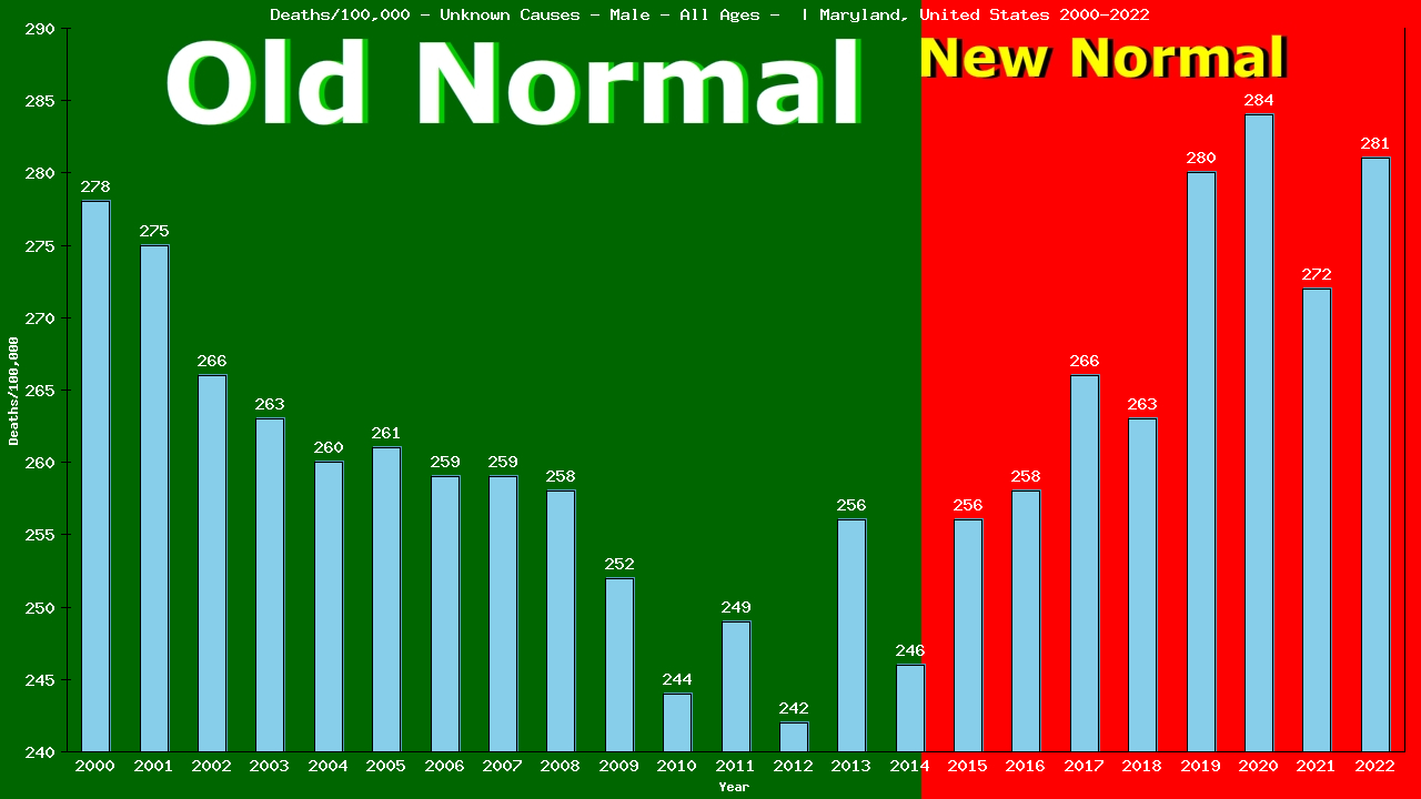 Graph showing Deaths/100,000 male GrandTotal from Unknown Causes