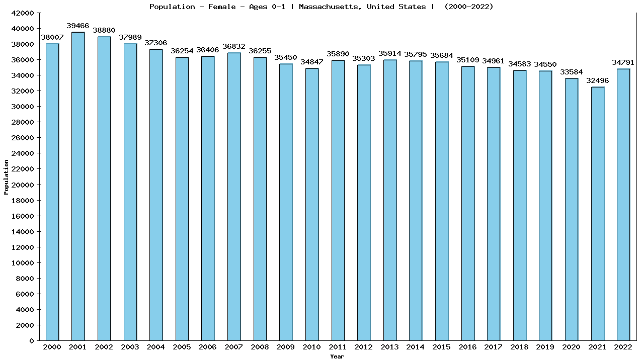 Graph showing Population - Female - In Their First Year Of Life - [2000-2022] | Massachusetts, United-states