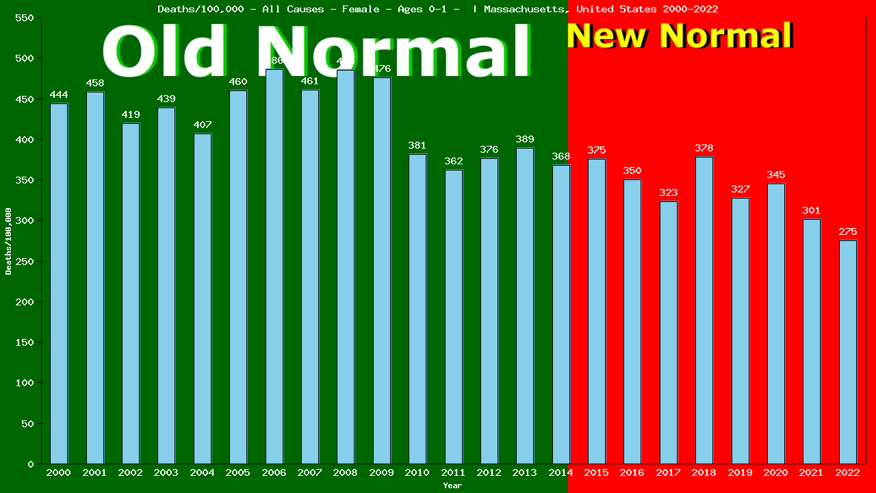 Graph showing Deaths/100,000 Female 0-1 from All Causes