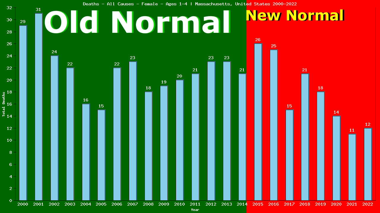 Graph showing Deaths - All Causes - Pre-school Girl - Aged 1-4 | Massachusetts, United-states
