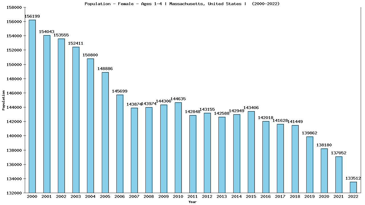 Graph showing Population - Pre-school Girl - Aged 1-4 - [2000-2022] | Massachusetts, United-states