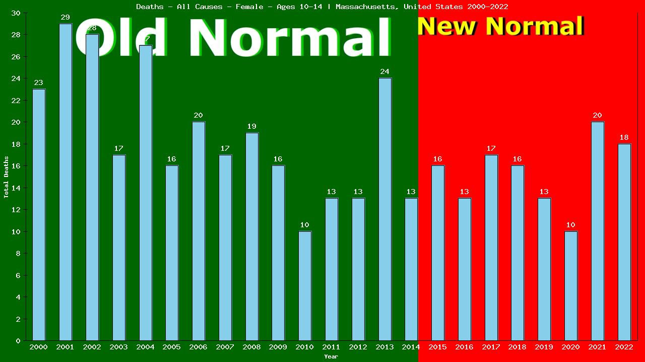 Graph showing Deaths - All Causes - Girls - Aged 10-14 | Massachusetts, United-states