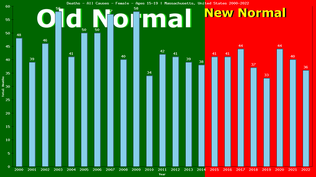 Graph showing Deaths - All Causes - Female - Aged 15-19 | Massachusetts, United-states