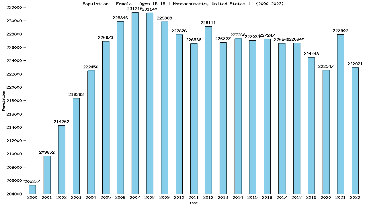 Graph showing Population - Female - Aged 15-19 - [2000-2022] | Massachusetts, United-states