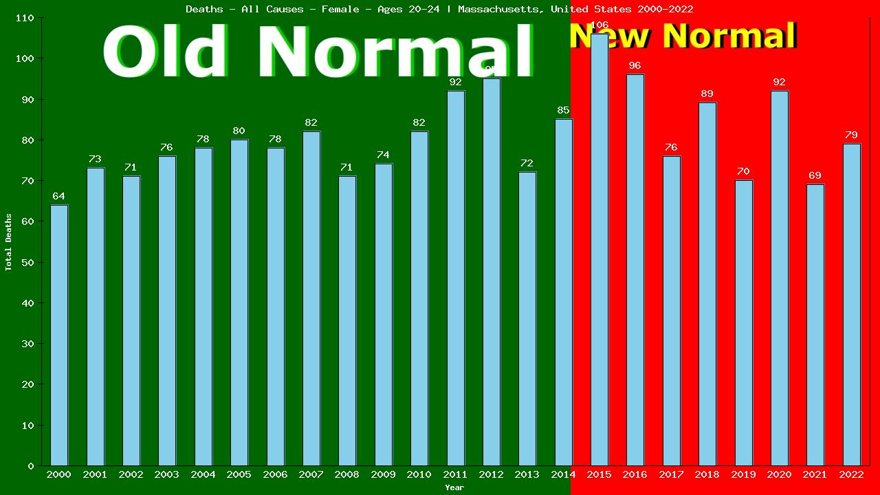 Graph showing Deaths - All Causes - Female - Aged 20-24 | Massachusetts, United-states