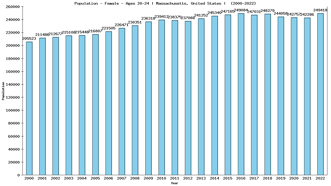 Graph showing Population - Female - Aged 20-24 - [2000-2022] | Massachusetts, United-states