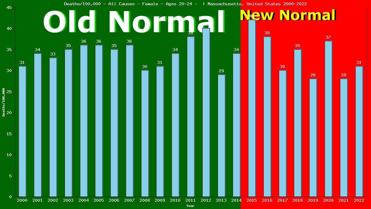 Graph showing Deaths/100,000 female 20-24 from All Causes