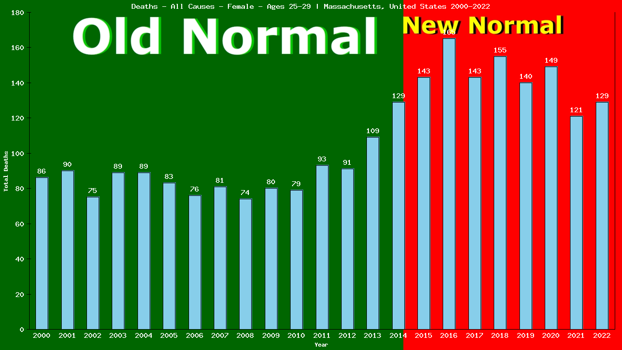 Graph showing Deaths - All Causes - Female - Aged 25-29 | Massachusetts, United-states