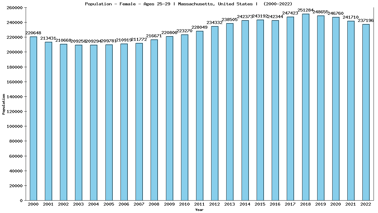 Graph showing Population - Female - Aged 25-29 - [2000-2022] | Massachusetts, United-states