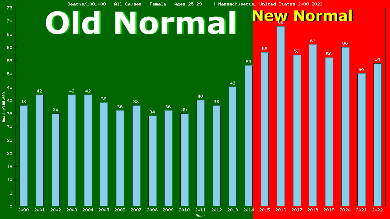 Graph showing Deaths/100,000 female 25-29 from All Causes