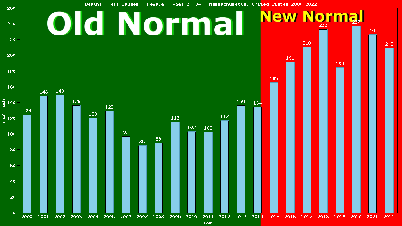 Graph showing Deaths - All Causes - Female - Aged 30-34 | Massachusetts, United-states