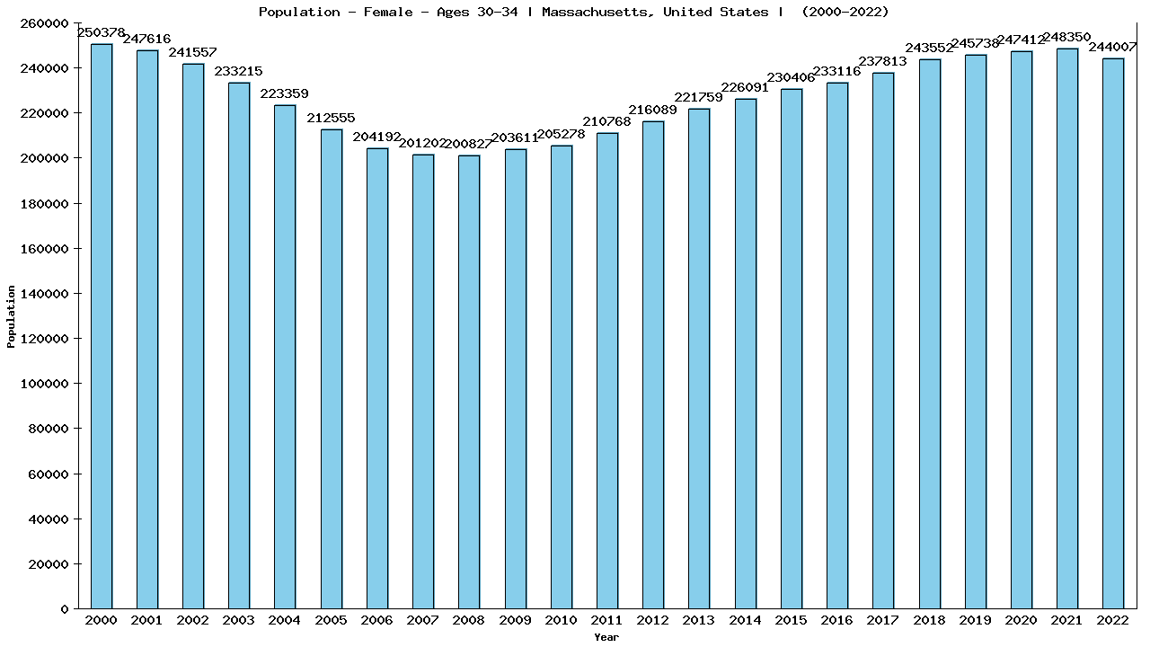 Graph showing Population - Female - Aged 30-34 - [2000-2022] | Massachusetts, United-states