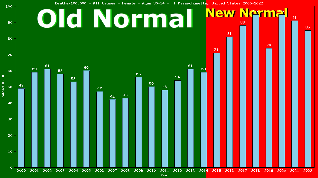 Graph showing Deaths/100,000 female 30-34 from All Causes