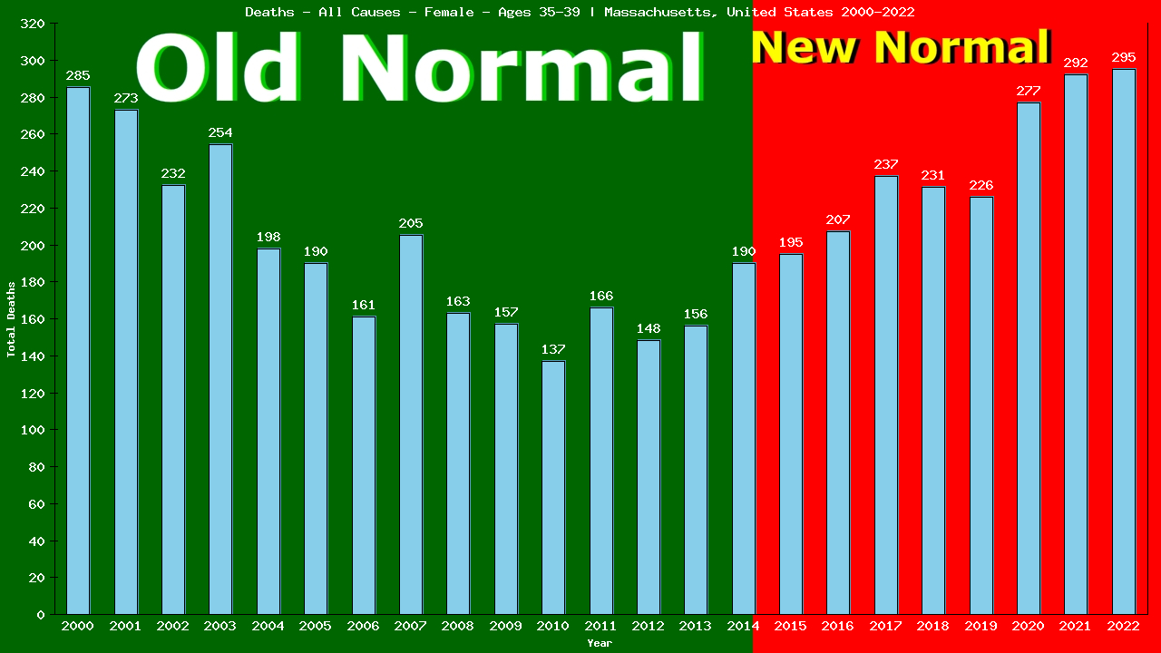 Graph showing Deaths - All Causes - Female - Aged 35-39 | Massachusetts, United-states