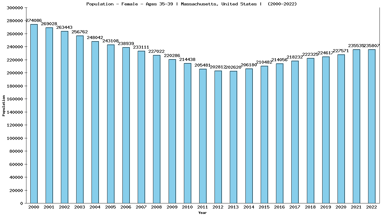 Graph showing Population - Female - Aged 35-39 - [2000-2022] | Massachusetts, United-states