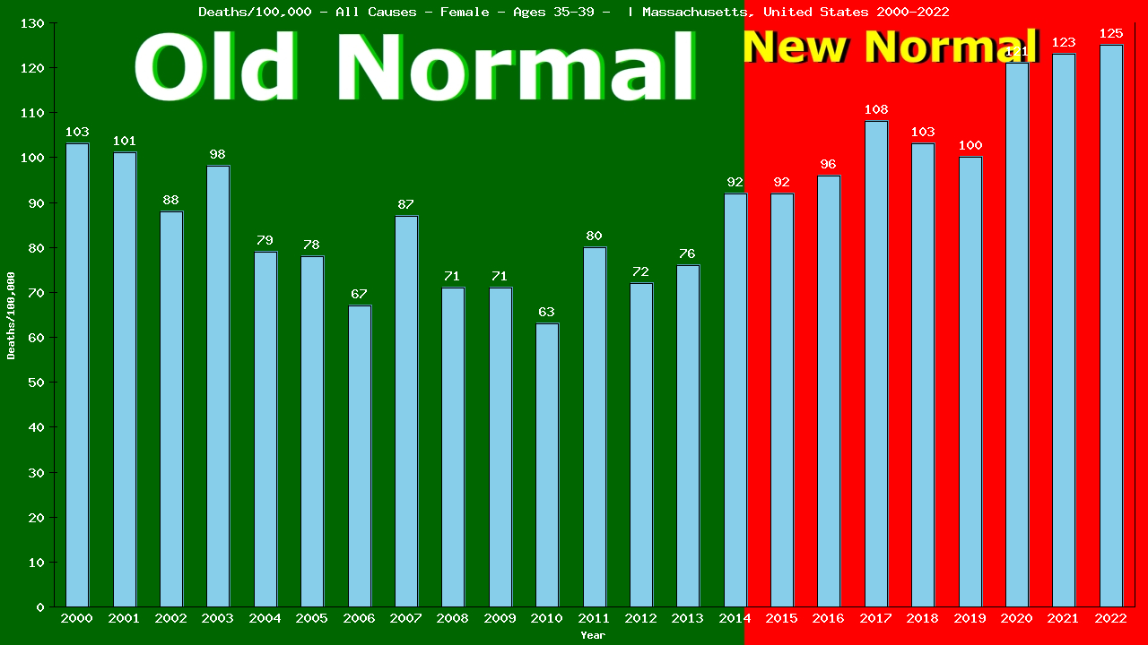 Graph showing Deaths/100,000 female 35-39 from All Causes