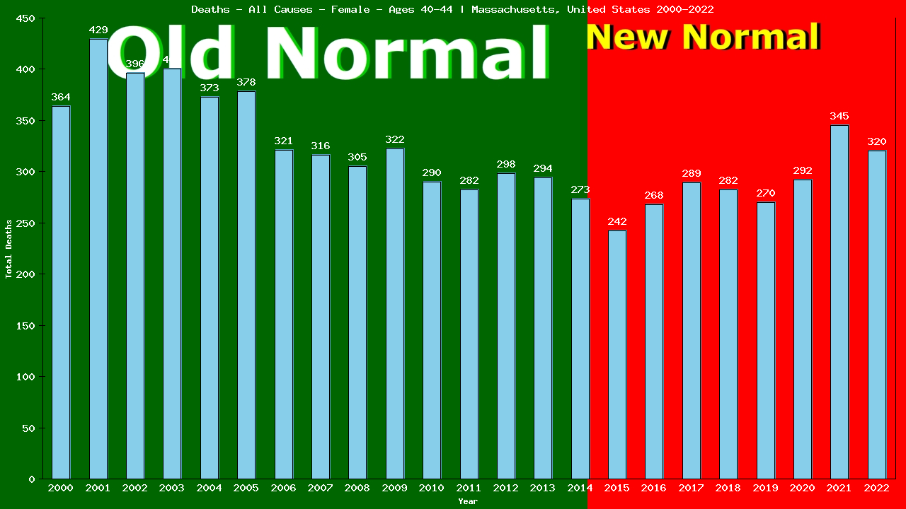 Graph showing Deaths - All Causes - Female - Aged 40-44 | Massachusetts, United-states