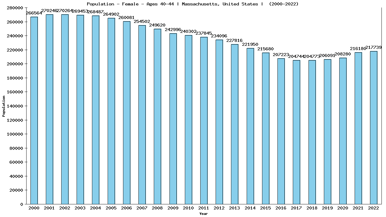 Graph showing Population - Female - Aged 40-44 - [2000-2022] | Massachusetts, United-states