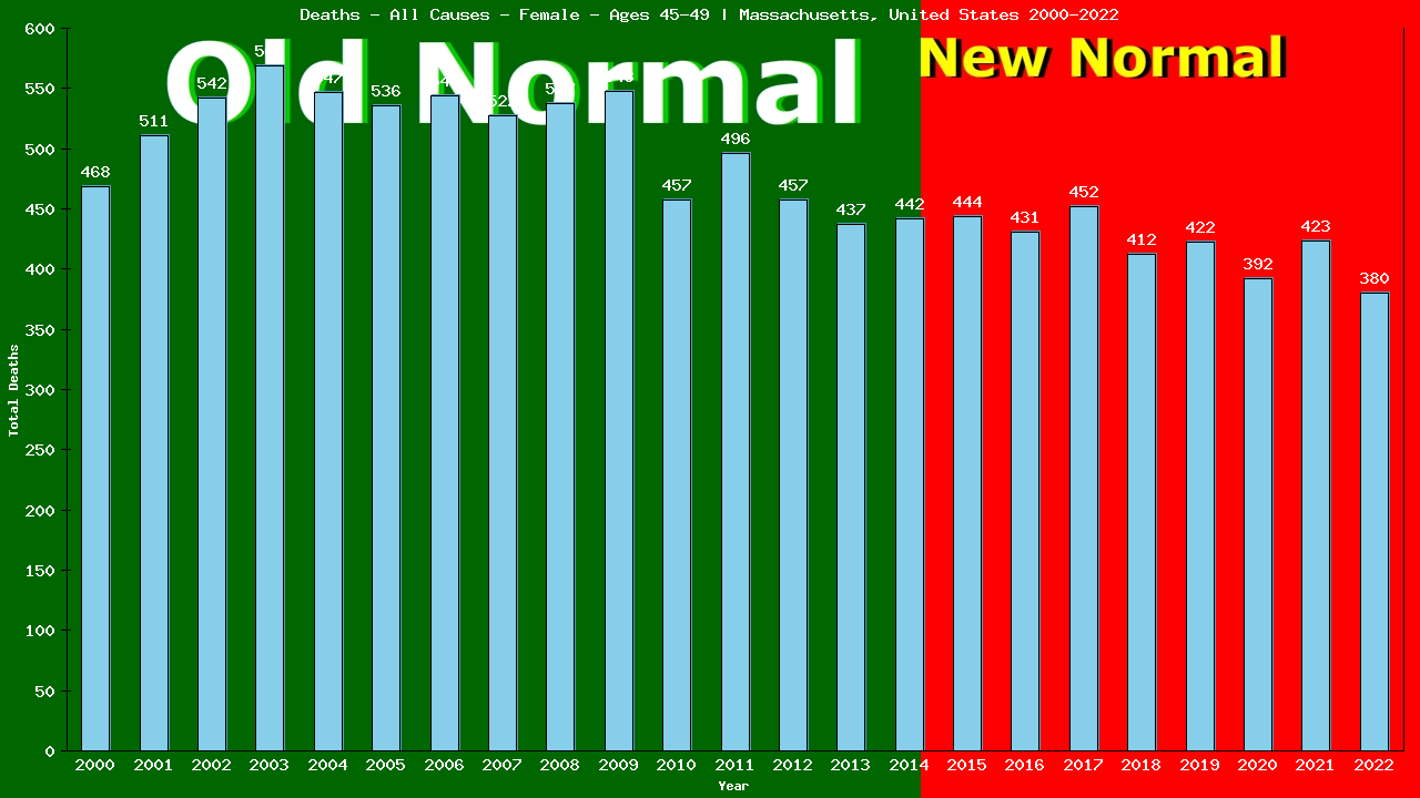 Graph showing Deaths - All Causes - Female - Aged 45-49 | Massachusetts, United-states