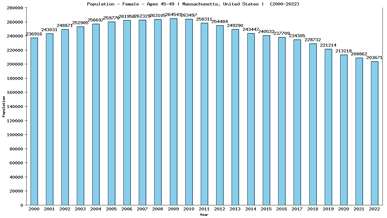 Graph showing Population - Female - Aged 45-49 - [2000-2022] | Massachusetts, United-states