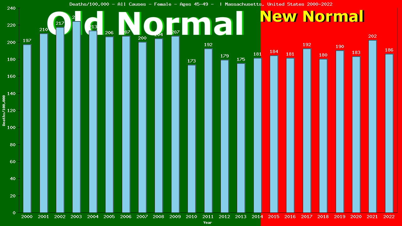 Graph showing Deaths/100,000 female 45-49 from All Causes