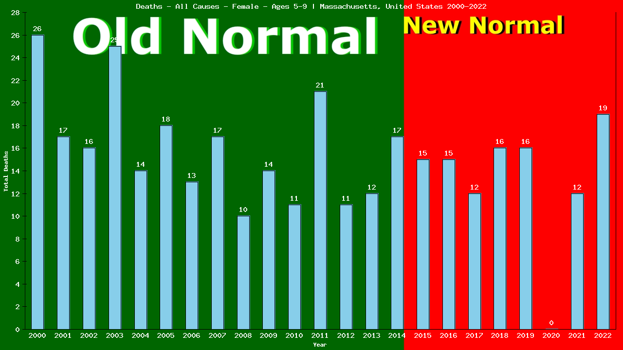 Graph showing Deaths - All Causes - Girls - Aged 5-9 | Massachusetts, United-states