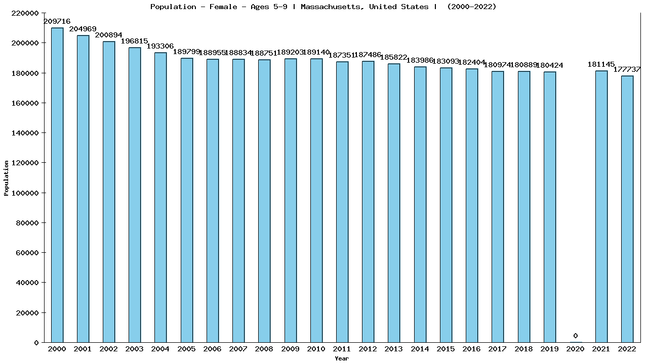 Graph showing Population - Girls - Aged 5-9 - [2000-2022] | Massachusetts, United-states