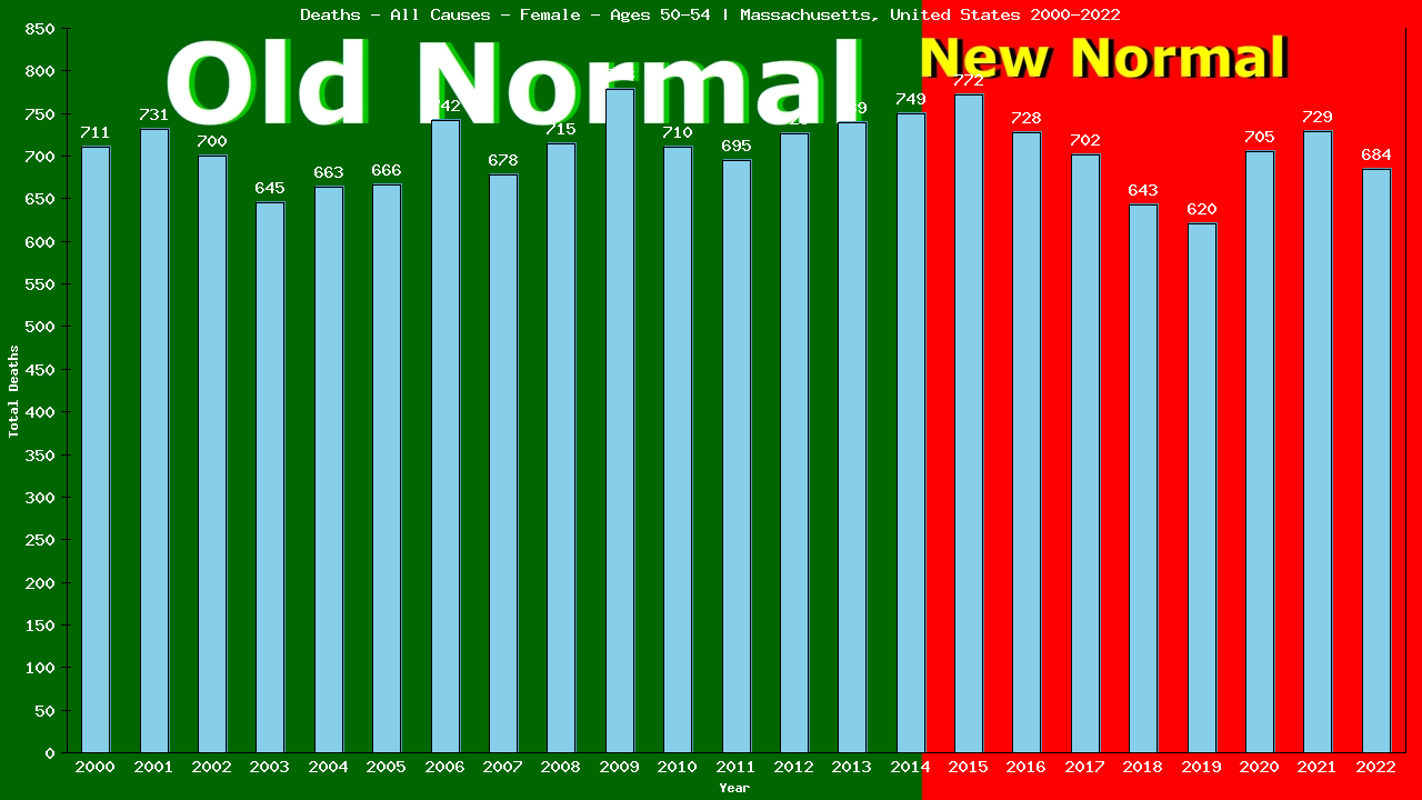 Graph showing Deaths - All Causes - Female - Aged 50-54 | Massachusetts, United-states