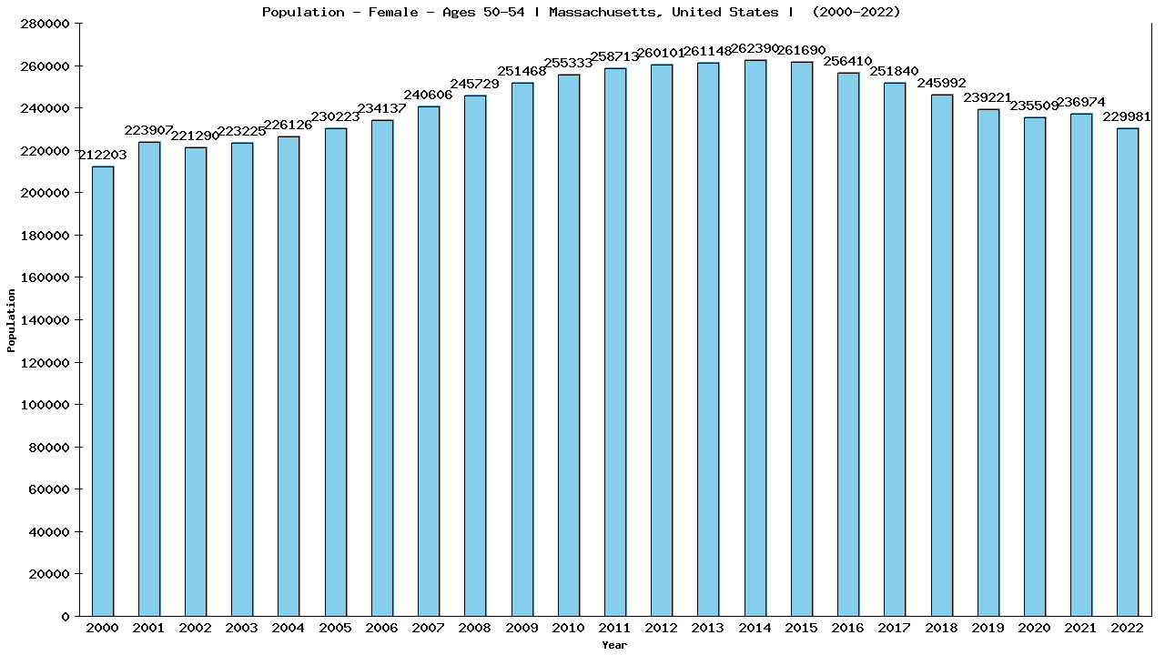 Graph showing Population - Female - Aged 50-54 - [2000-2022] | Massachusetts, United-states