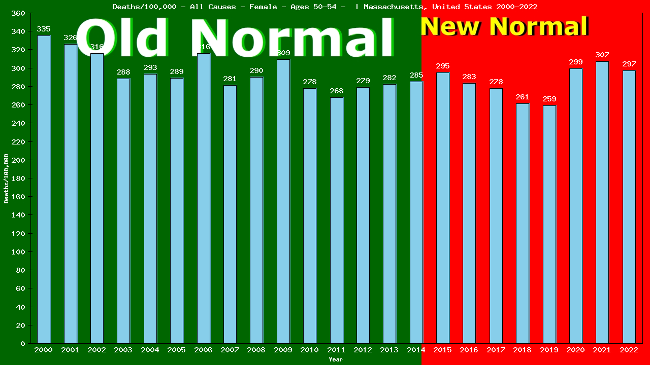 Graph showing Deaths/100,000 female 50-54 from All Causes