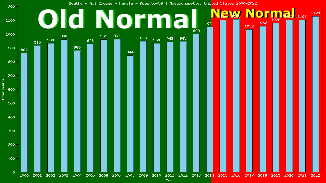 Graph showing Deaths - All Causes - Female - Aged 55-59 | Massachusetts, United-states