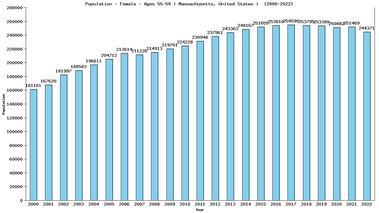 Graph showing Population - Female - Aged 55-59 - [2000-2022] | Massachusetts, United-states