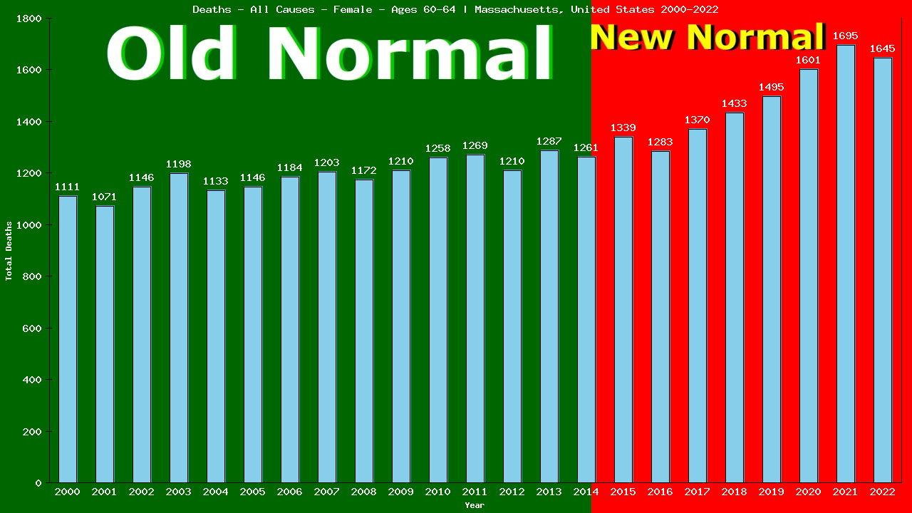 Graph showing Deaths - All Causes - Female - Aged 60-64 | Massachusetts, United-states