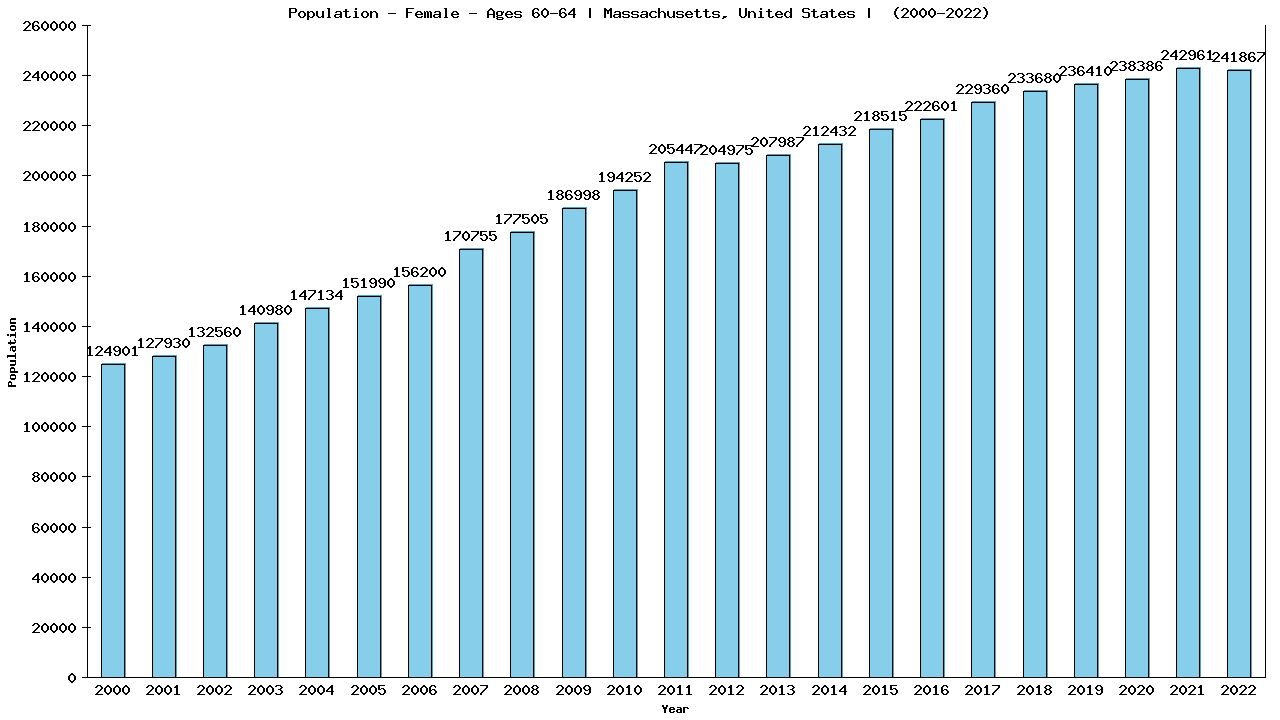 Graph showing Population - Female - Aged 60-64 - [2000-2022] | Massachusetts, United-states