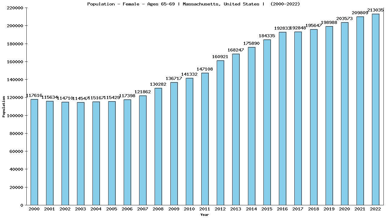 Graph showing Population - Female - Aged 65-69 - [2000-2022] | Massachusetts, United-states