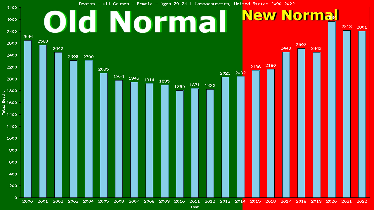 Graph showing Deaths - All Causes - Female - Aged 70-74 | Massachusetts, United-states