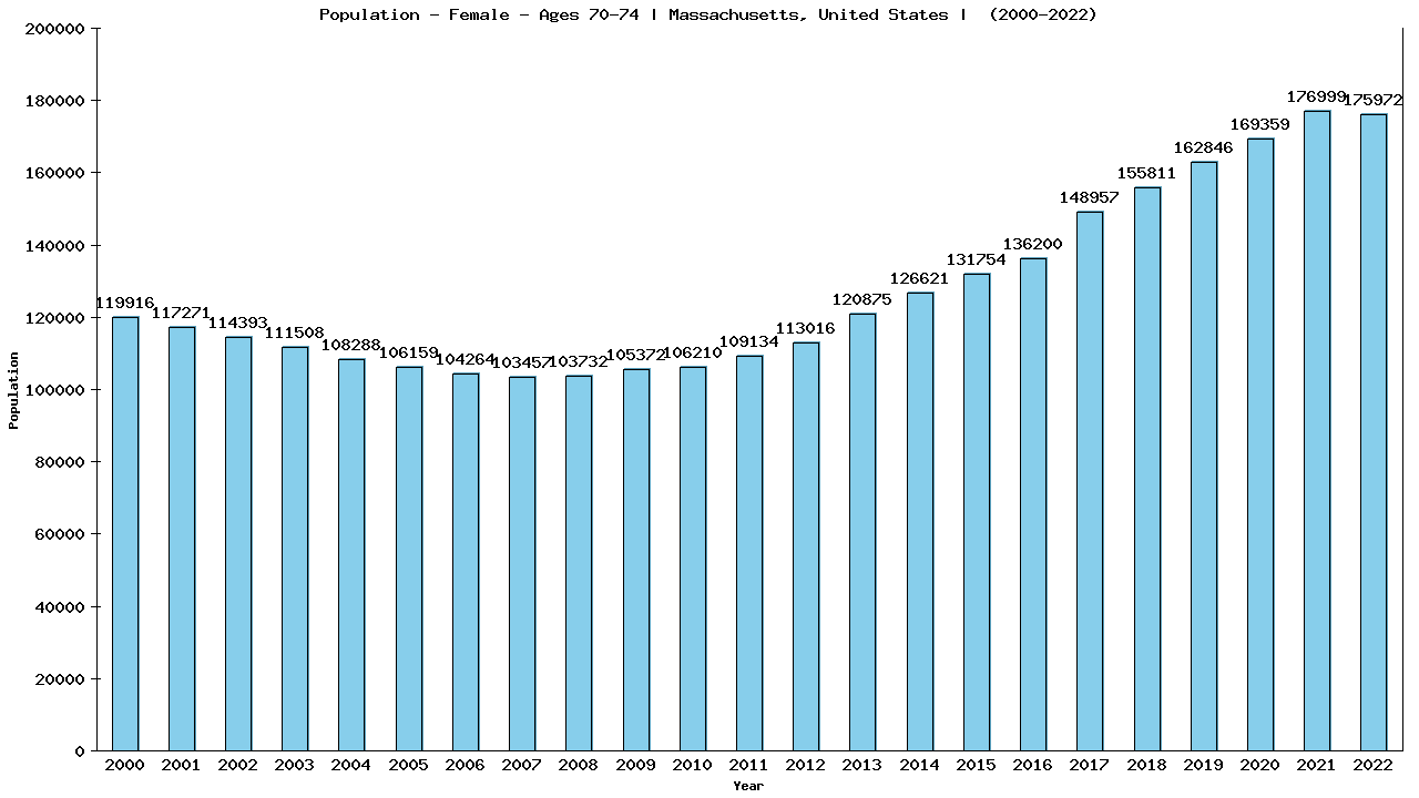 Graph showing Population - Female - Aged 70-74 - [2000-2022] | Massachusetts, United-states