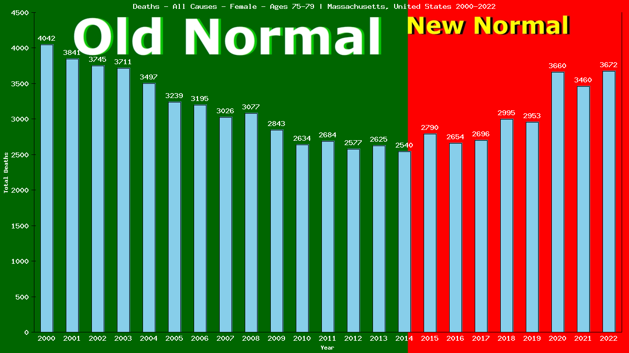 Graph showing Deaths - All Causes - Female - Aged 75-79 | Massachusetts, United-states