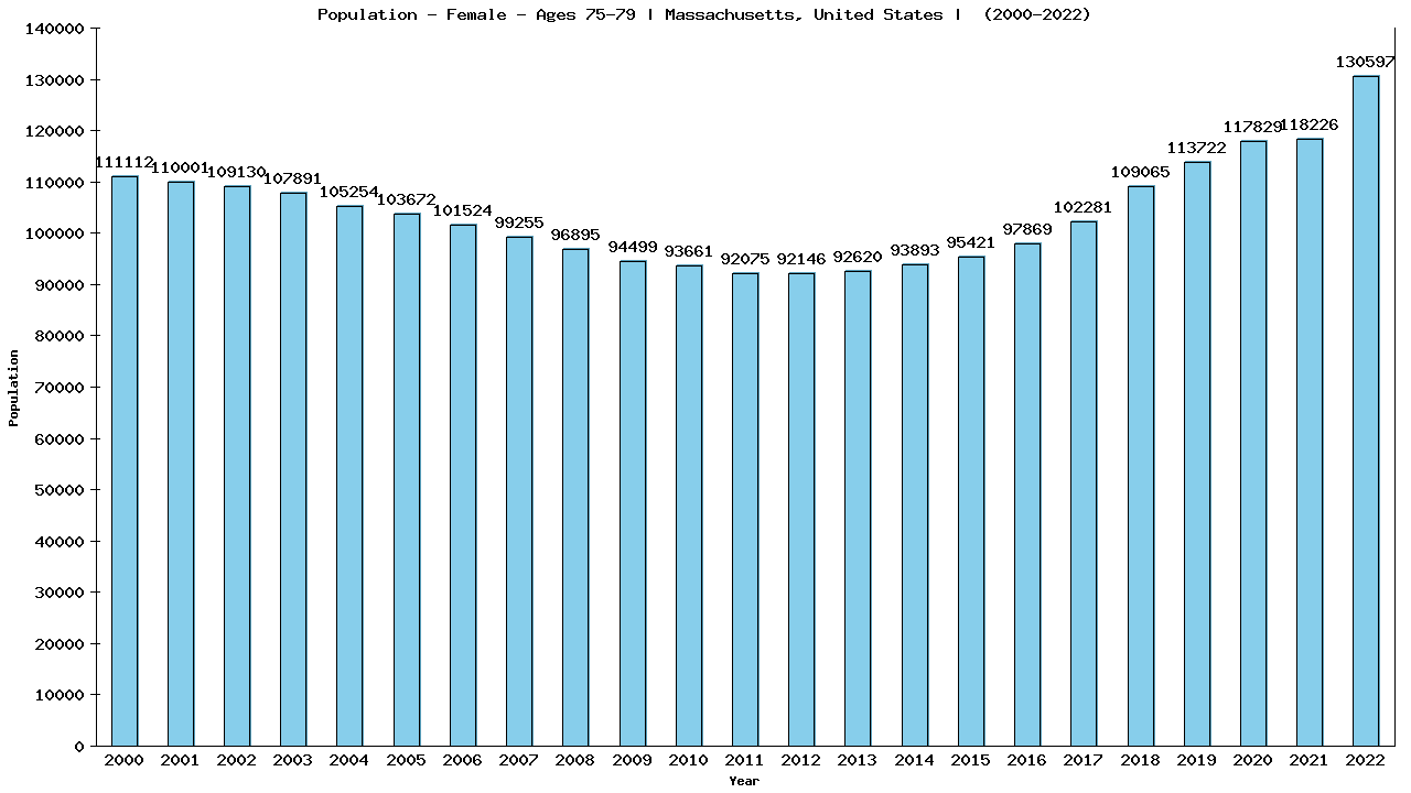 Graph showing Population - Female - Aged 75-79 - [2000-2022] | Massachusetts, United-states