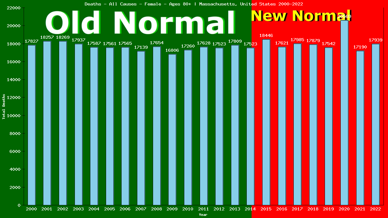 Graph showing Deaths - All Causes - Female - Aged 80+ | Massachusetts, United-states