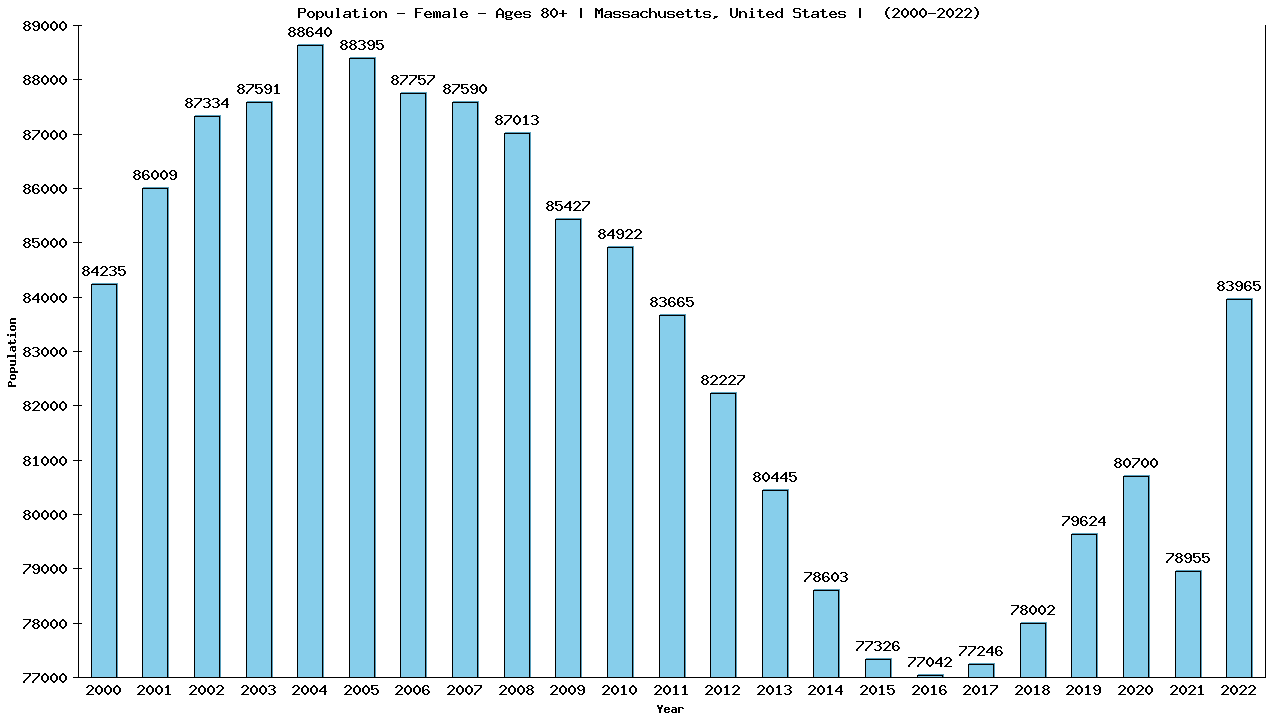 Graph showing Population - Female - Aged 80+ - [2000-2022] | Massachusetts, United-states