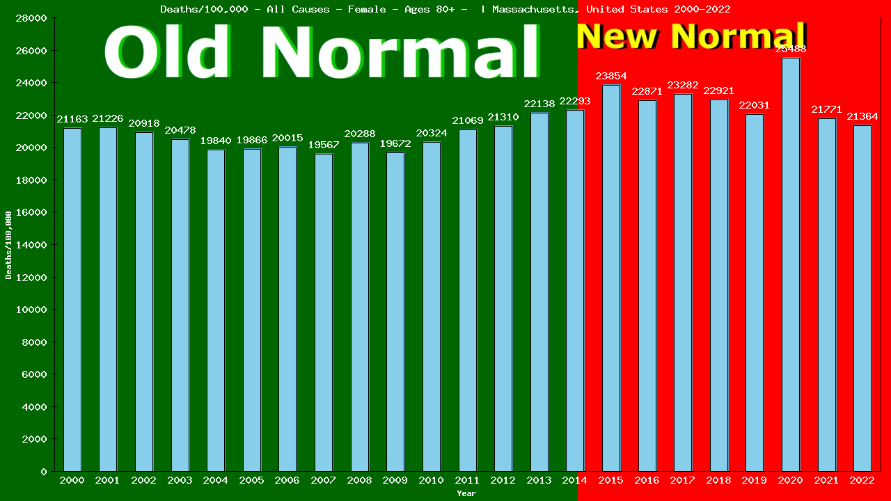 Graph showing Deaths/100,000 female 80+ from All Causes