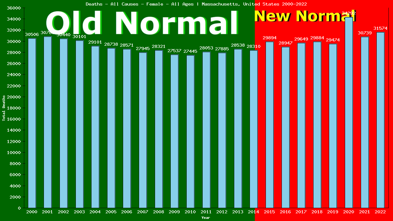 Graph showing Deaths - All Causes - Female - Of All Ages | Massachusetts, United-states
