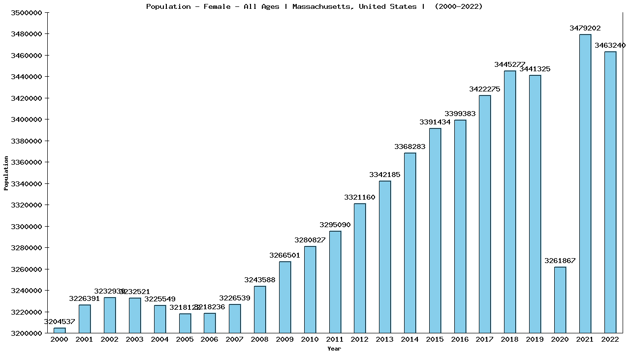 Graph showing Population - Female - Of All Ages - [2000-2022] | Massachusetts, United-states