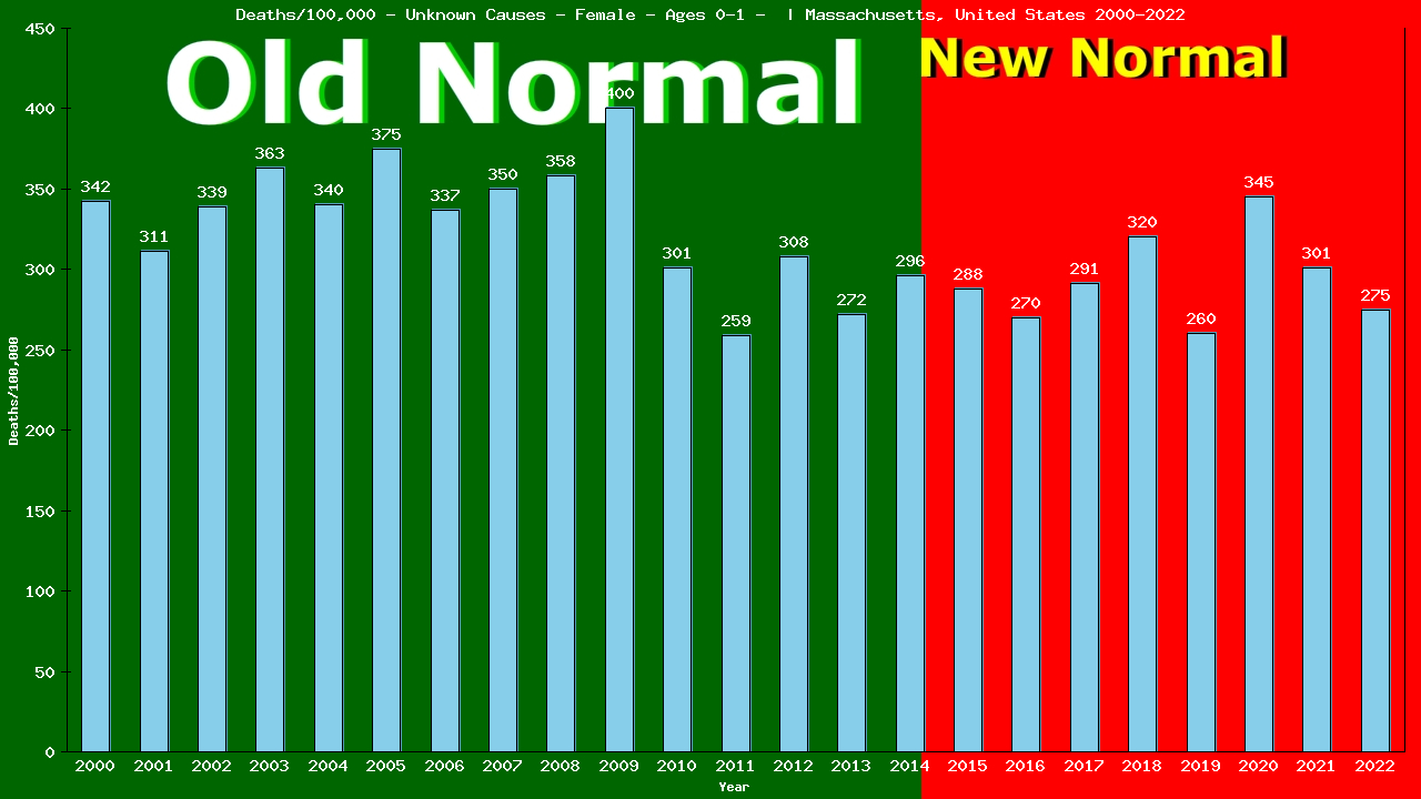 Graph showing Deaths/100,000 Female 0-1 from Unknown Causes