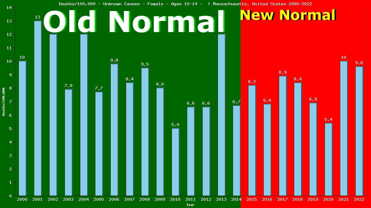 Graph showing Deaths/100,000 girls 10-14 from Unknown Causes