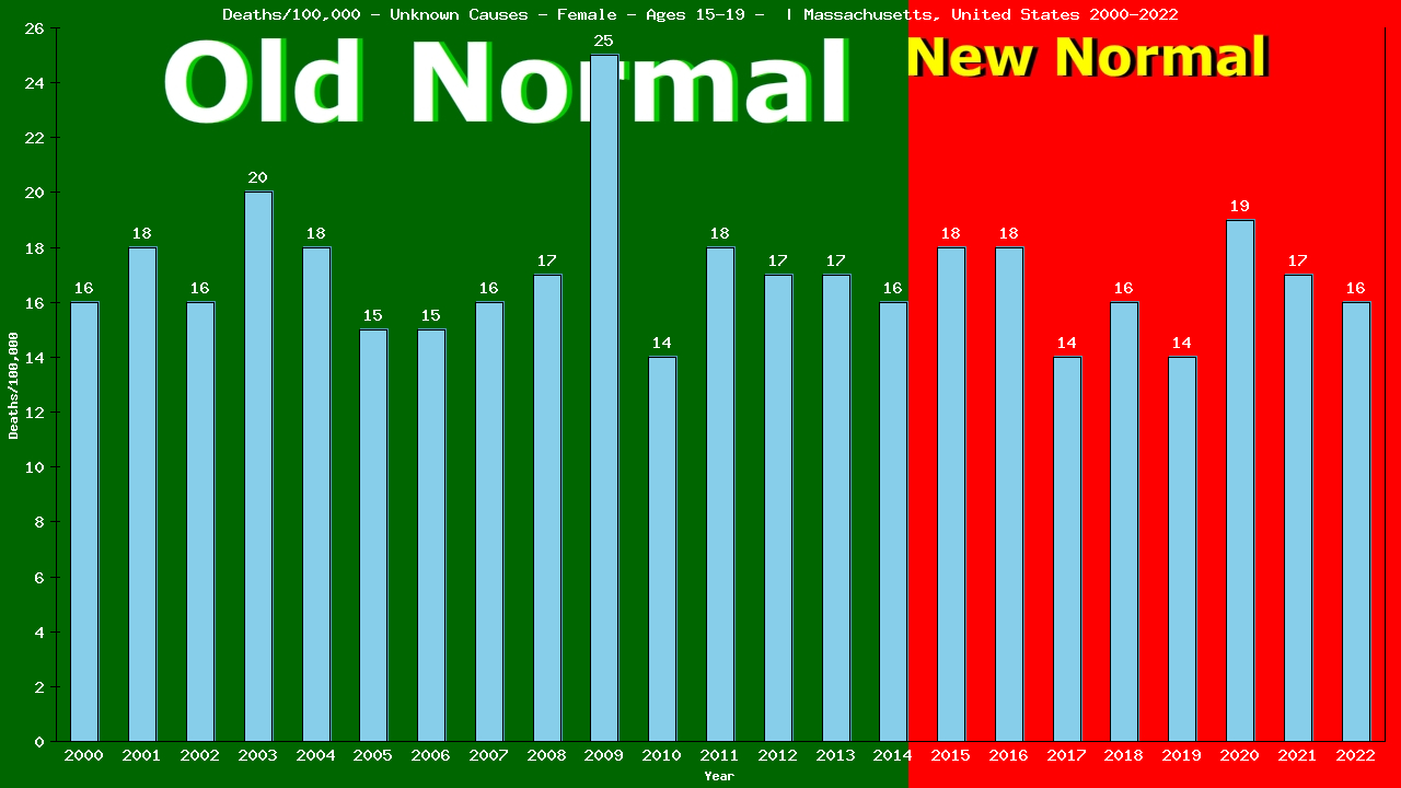 Graph showing Deaths/100,000 female 15-19 from Unknown Causes