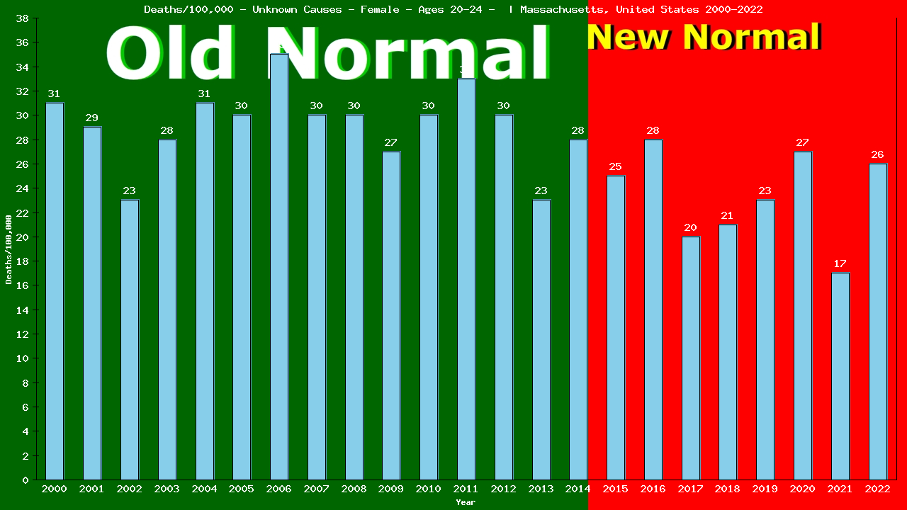 Graph showing Deaths/100,000 female 20-24 from Unknown Causes