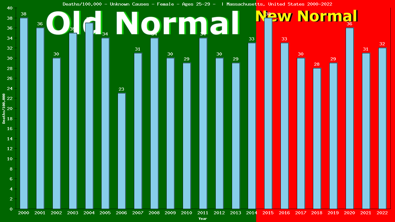 Graph showing Deaths/100,000 female 25-29 from Unknown Causes